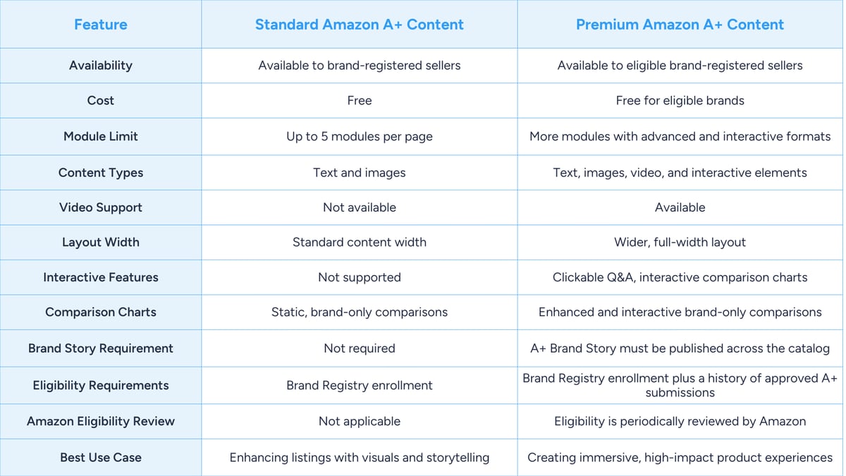 Amazon A+ Content vs Premium A+ Content